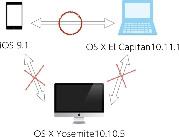 OS X El Capitanと, YosemiteとiCloudアカウントでメモ同期不可
